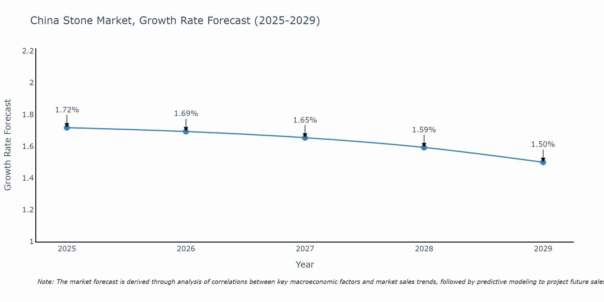 China Stone Market Growth Rate