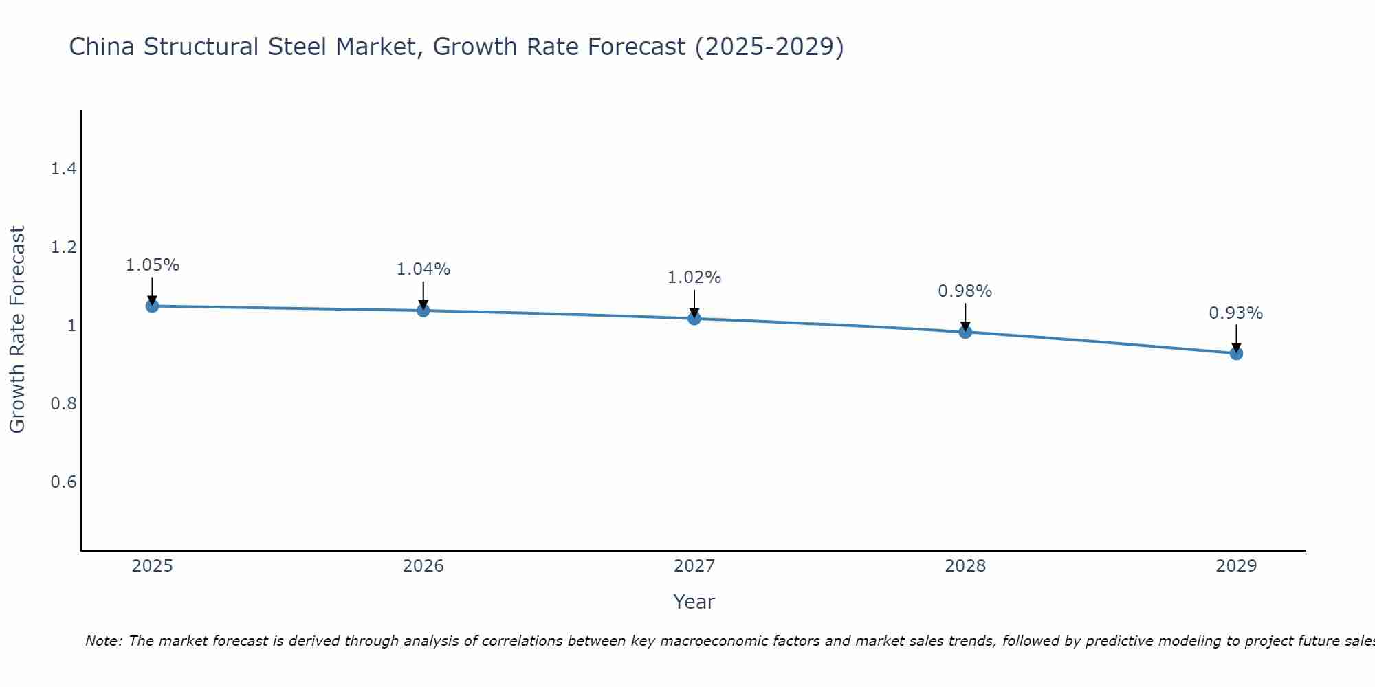 China Structural Steel Market Growth Rate