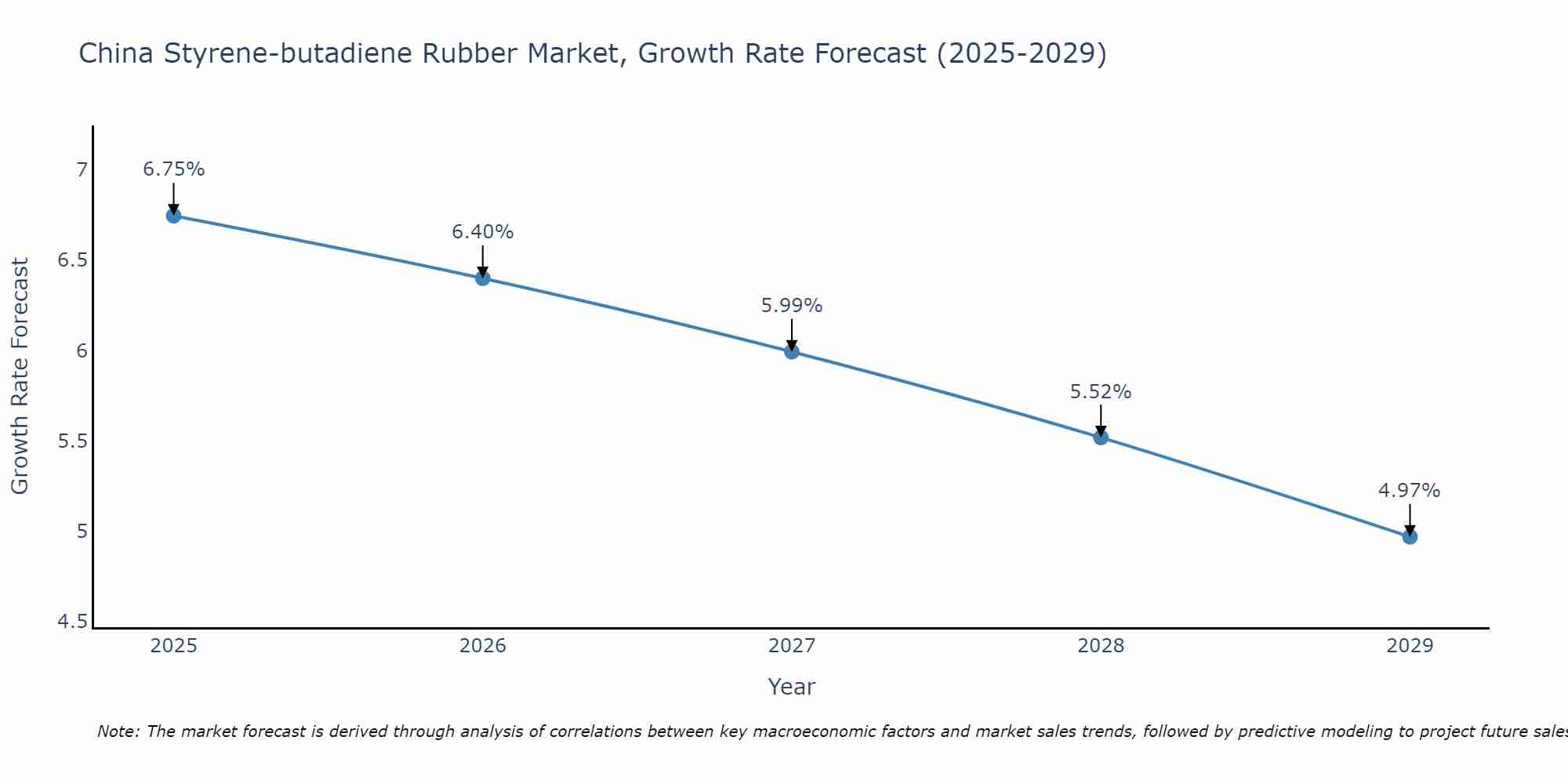 China Styrene-butadiene Rubber Market Growth Rate
