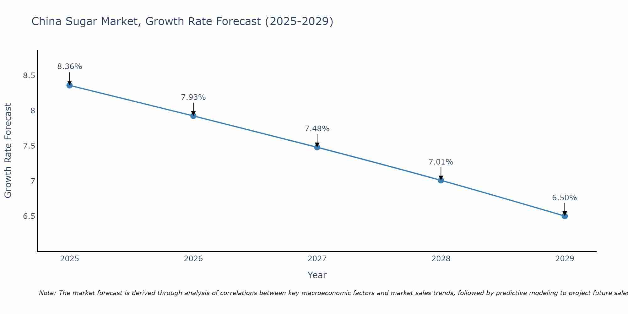 China Sugar Market Size Growth Rate
