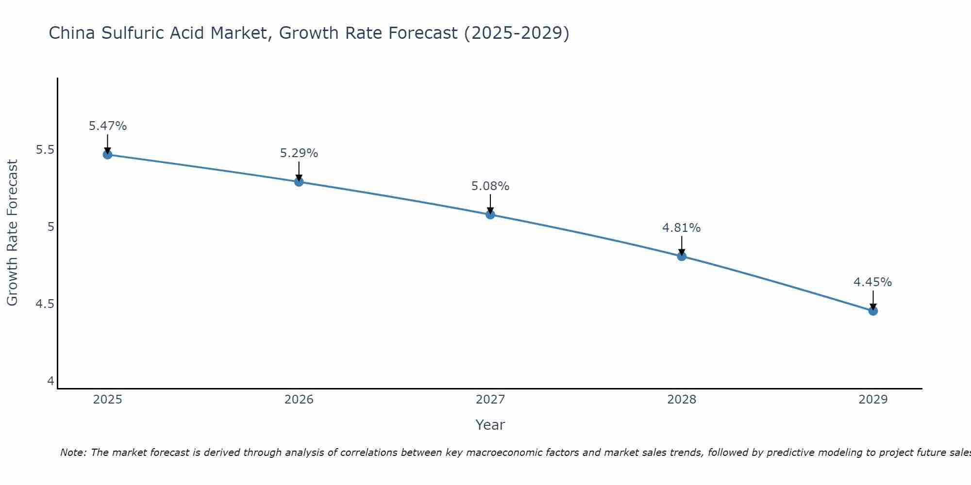 China Sulfuric Acid Market Growth Rate