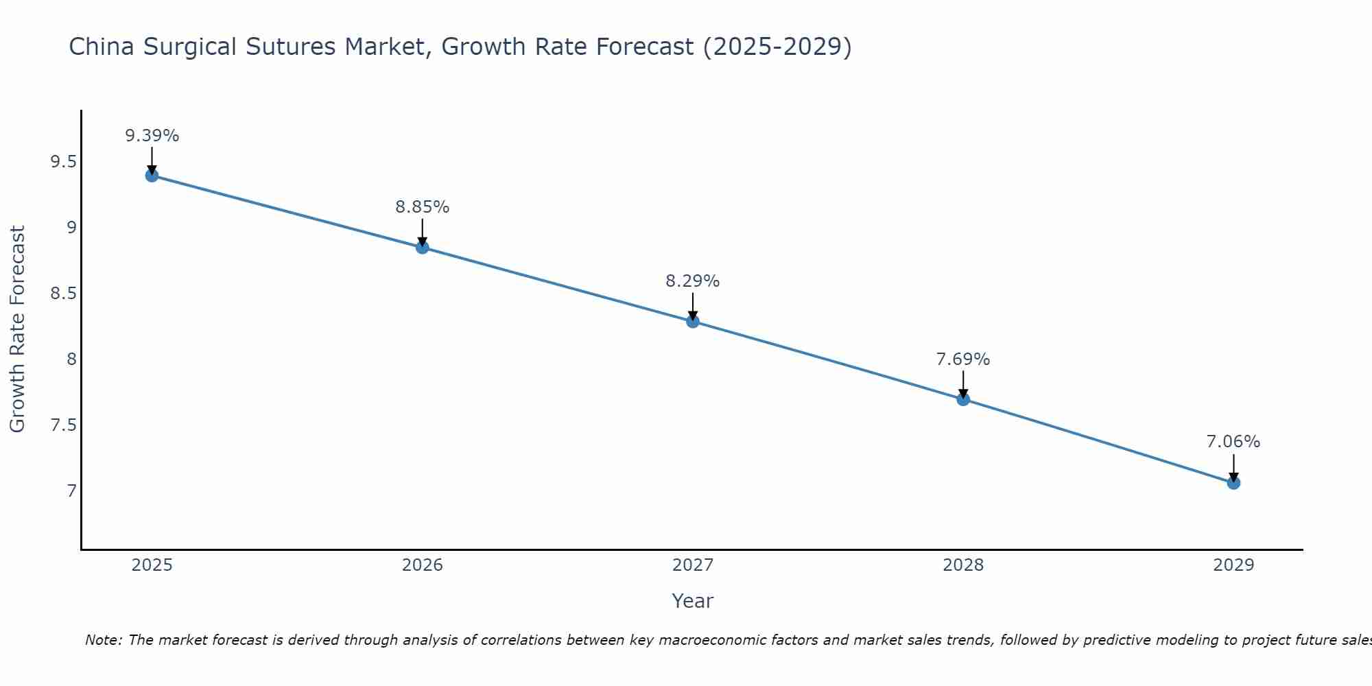 China Surgical Sutures Market Growth Rate