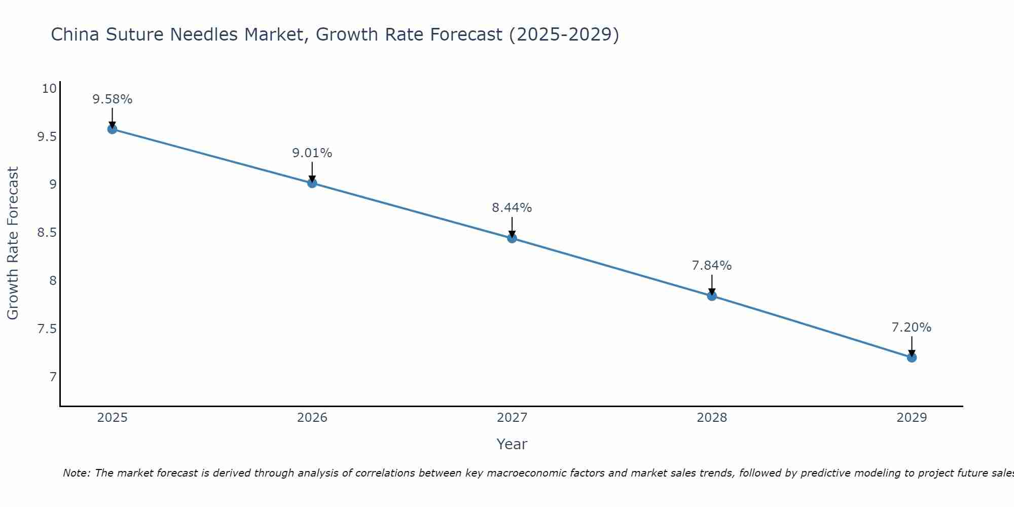 China Suture Needles Market Growth Rate