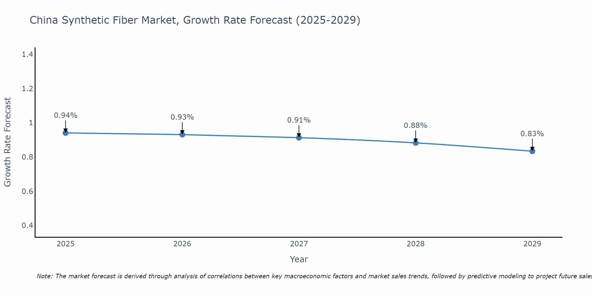 China Synthetic Fiber Market Growth Rate
