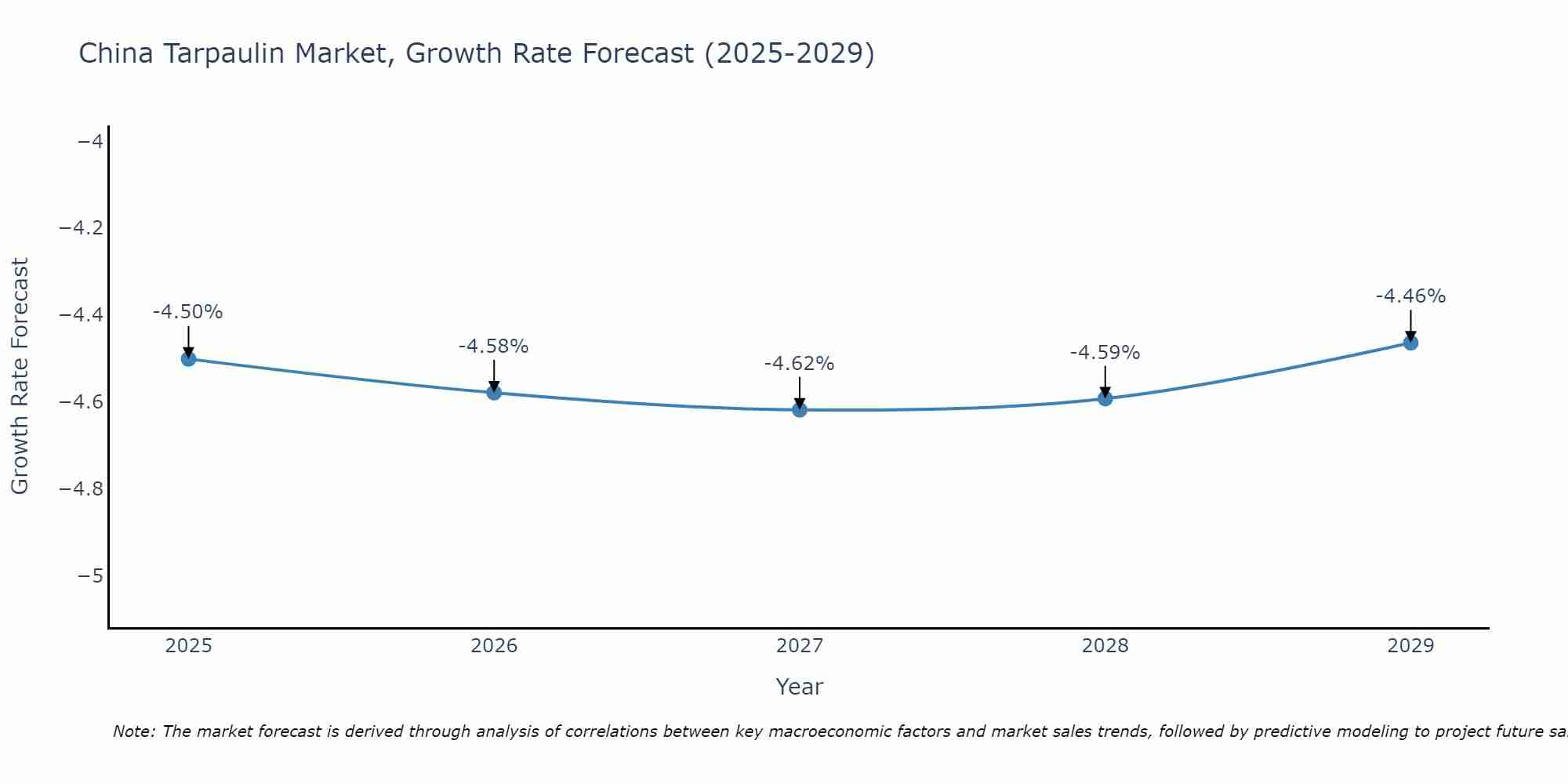 China Tarpaulin Market Growth Rate
