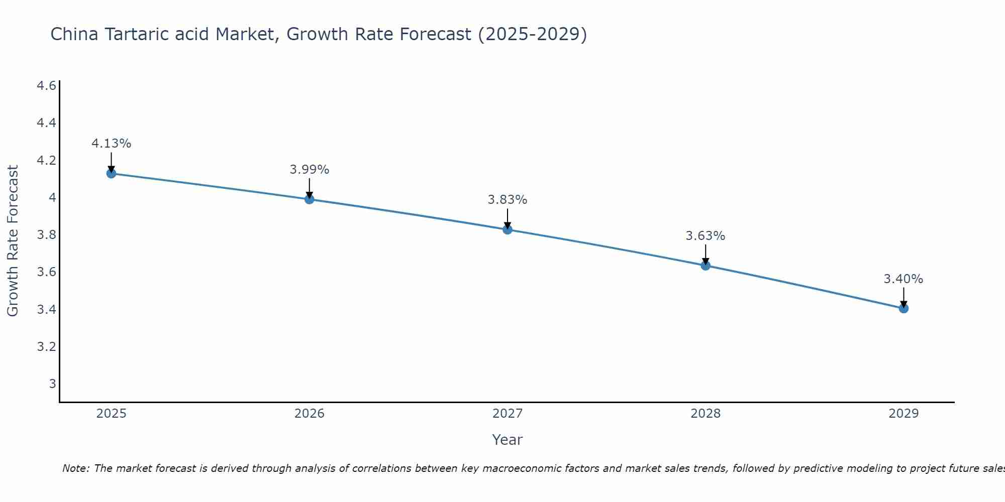 China Tartaric acid Market Growth Rate