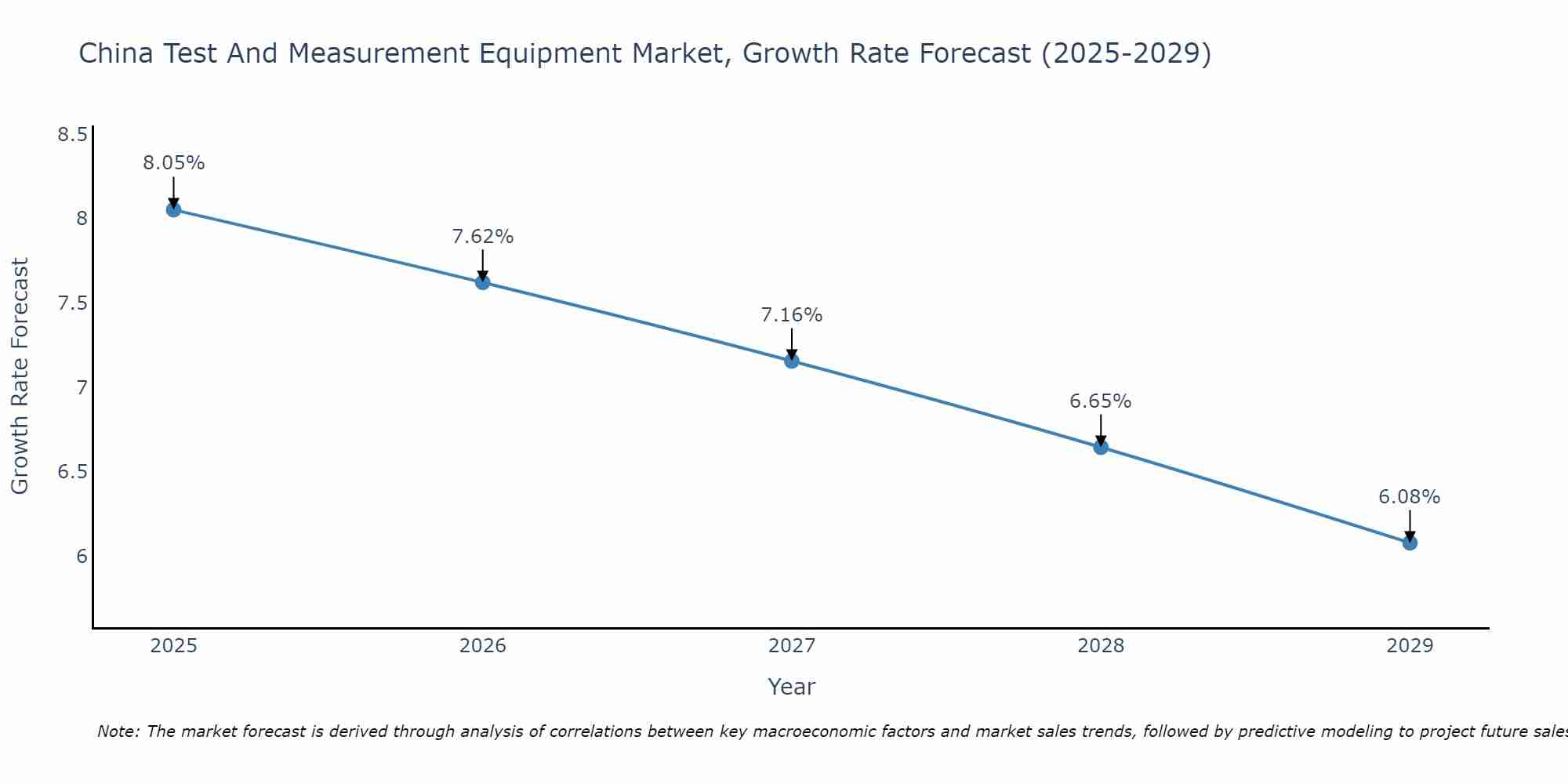 China Test And Measurement Equipment Market Growth Rate