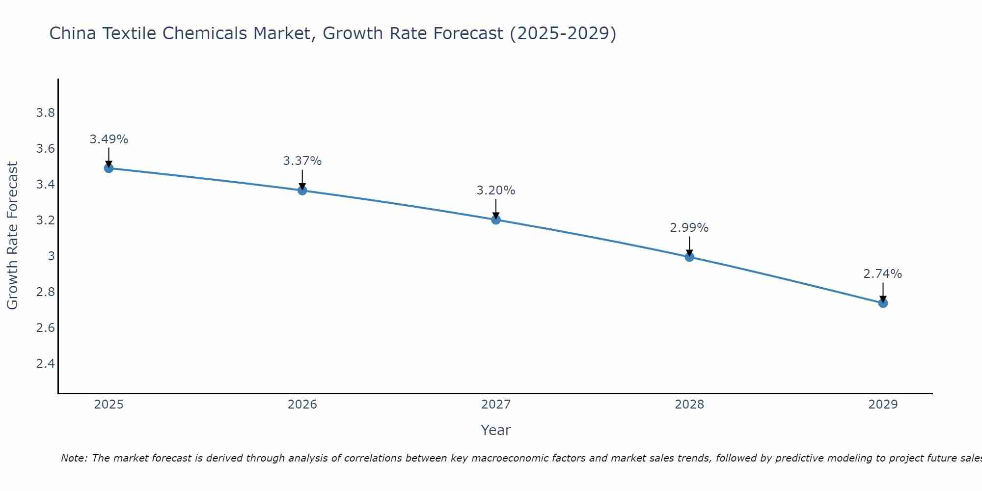 China Textile Chemicals Market Growth Rate