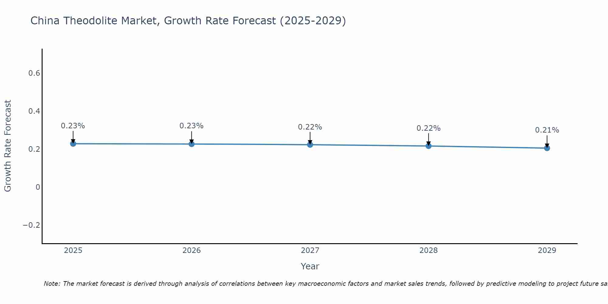 China Theodolite Market Growth Rate