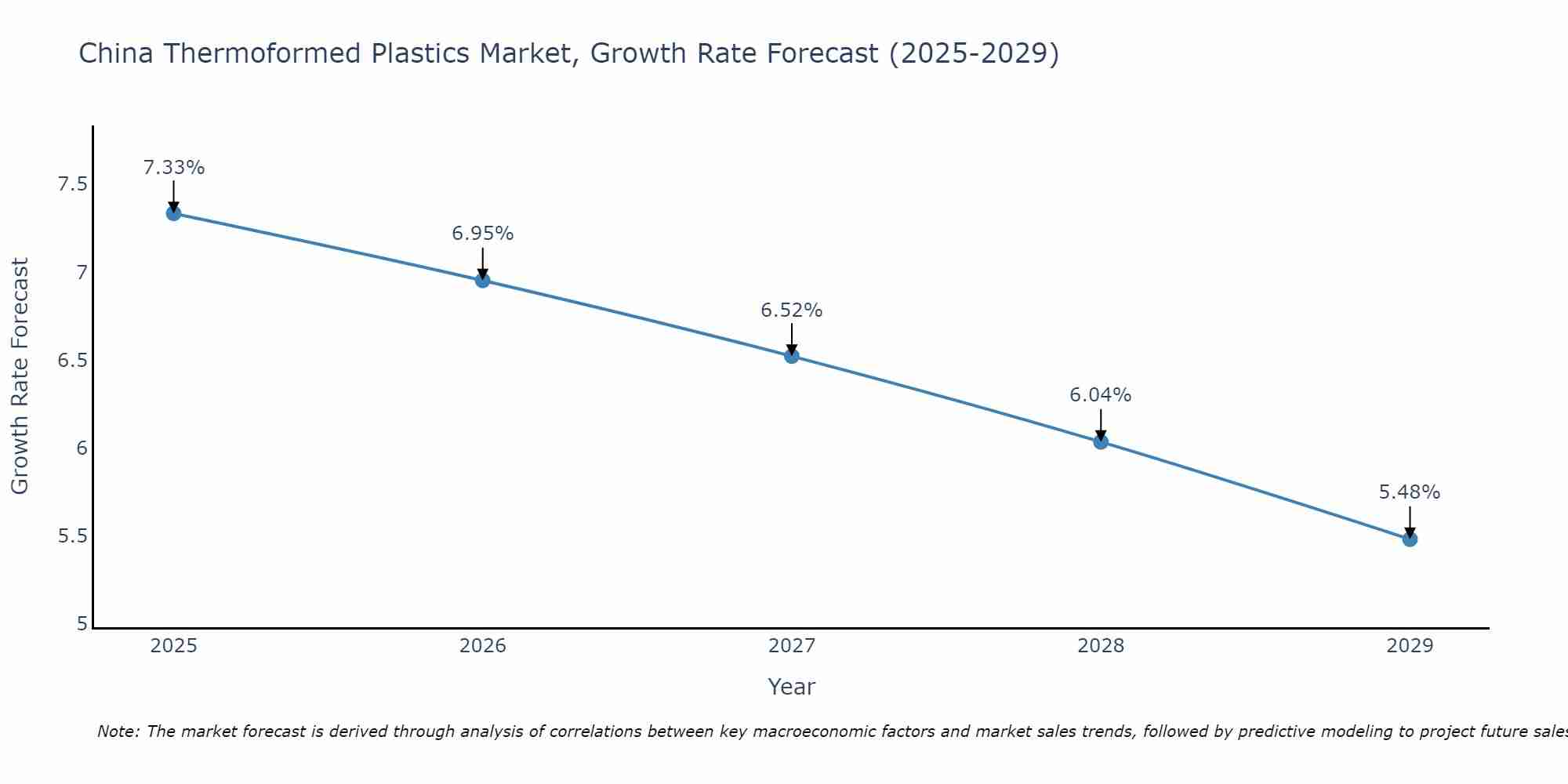 China Thermoformed Plastics Market Growth Rate