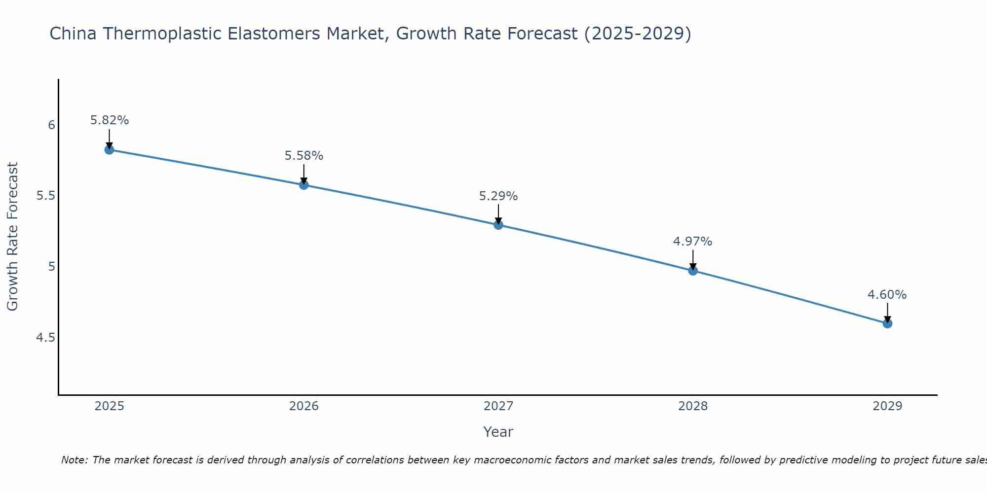 China Thermoplastic Elastomers Market Size Growth Rate