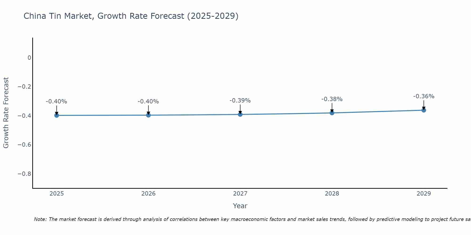 China Tin Market Growth Rate