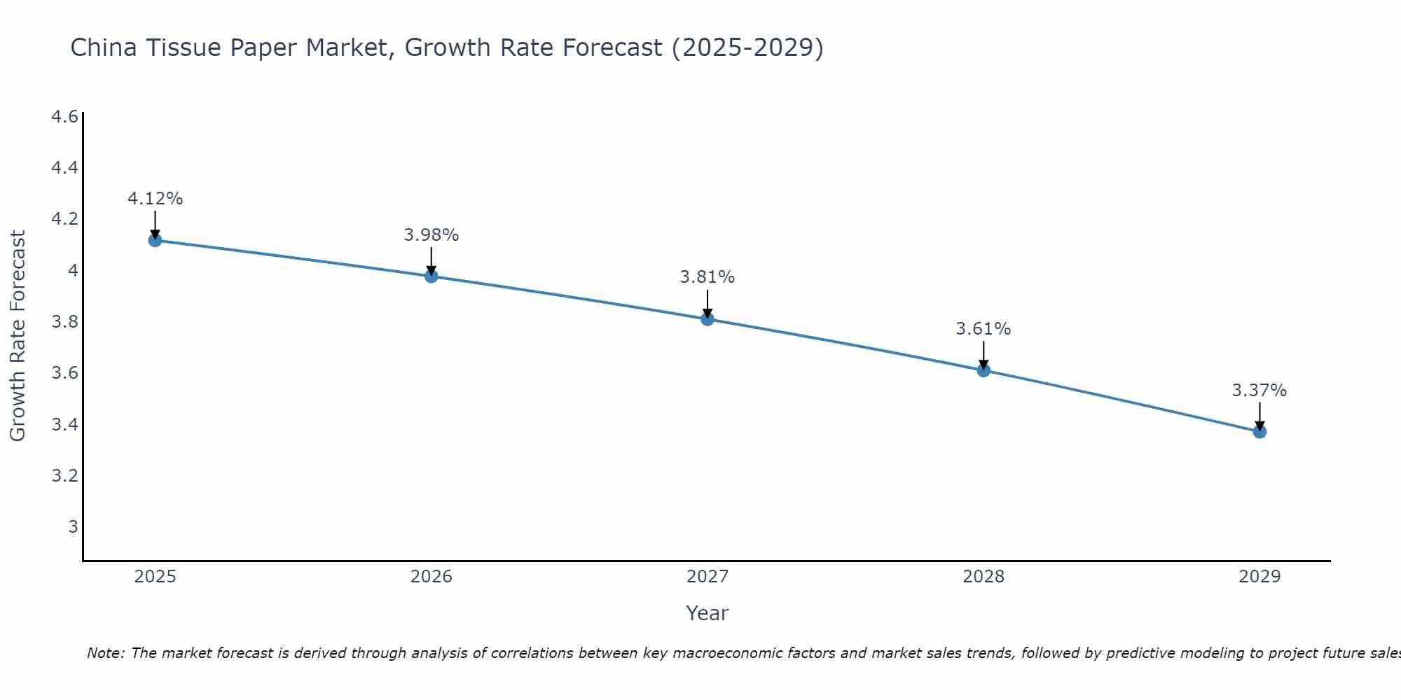 China Tissue Paper Market Growth Rate
