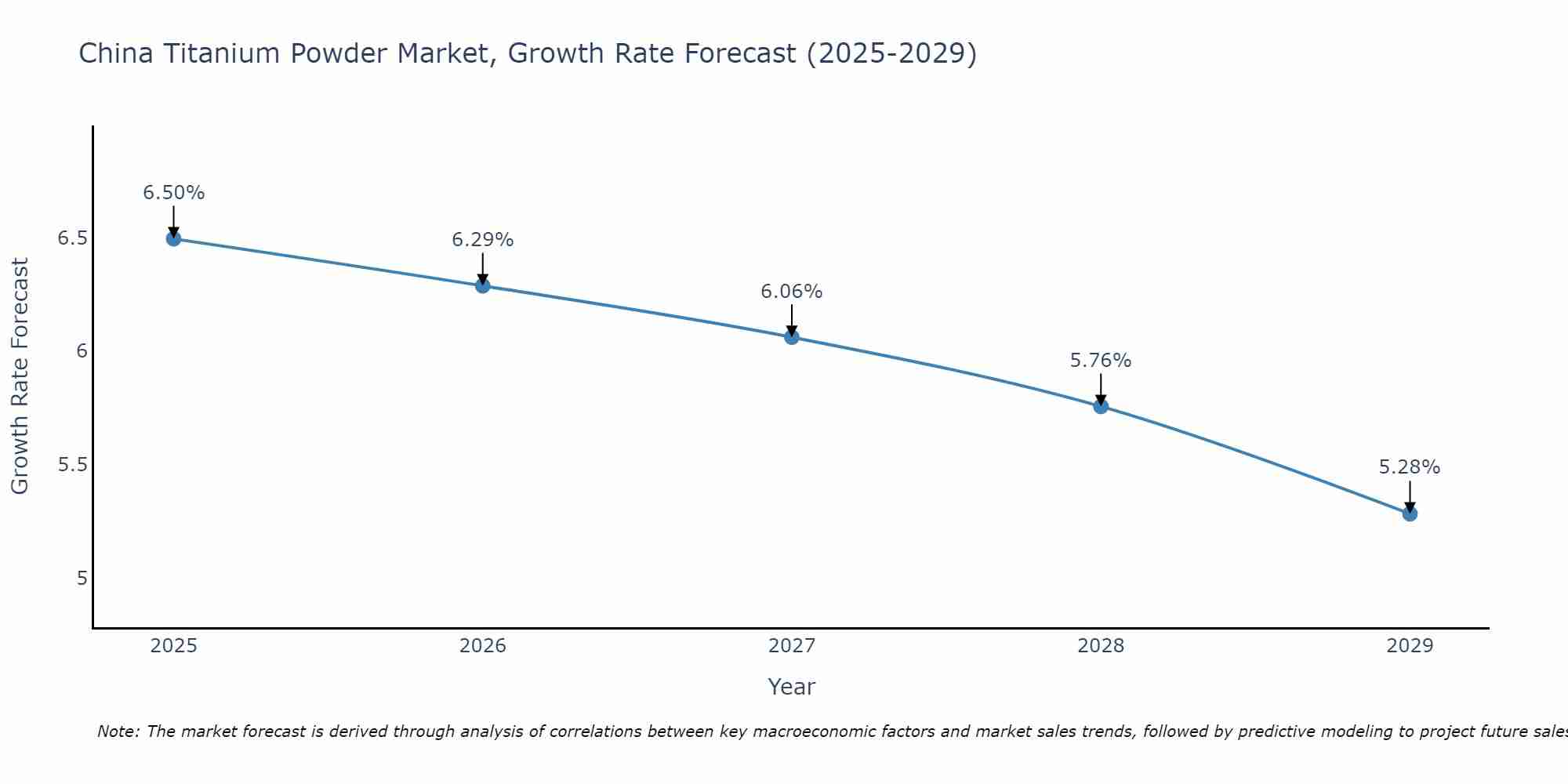 China Titanium Powder Market Growth Rate