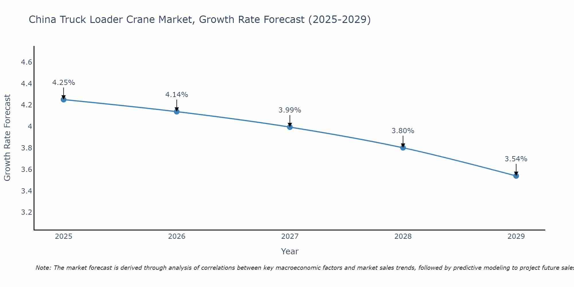 China Truck Loader Crane Market Size Growth Rate