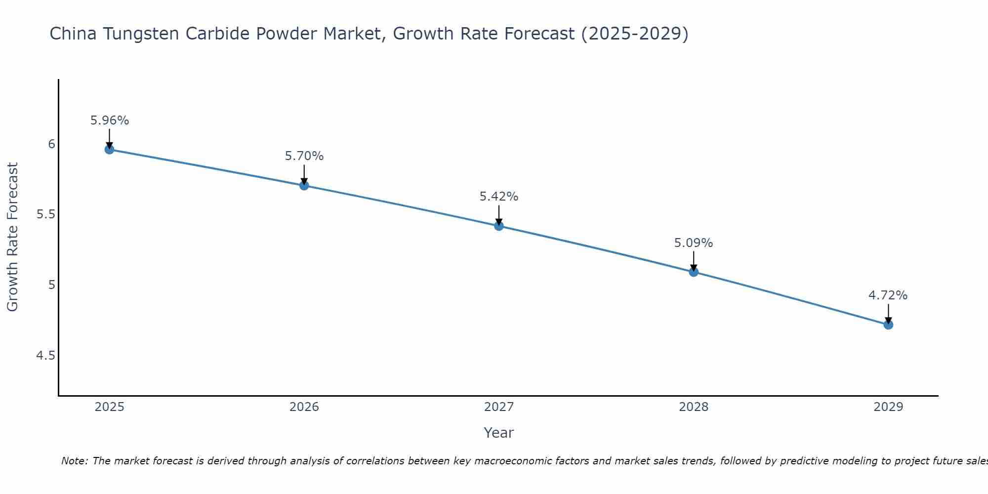 China Tungsten Carbide Powder Market Growth Rate