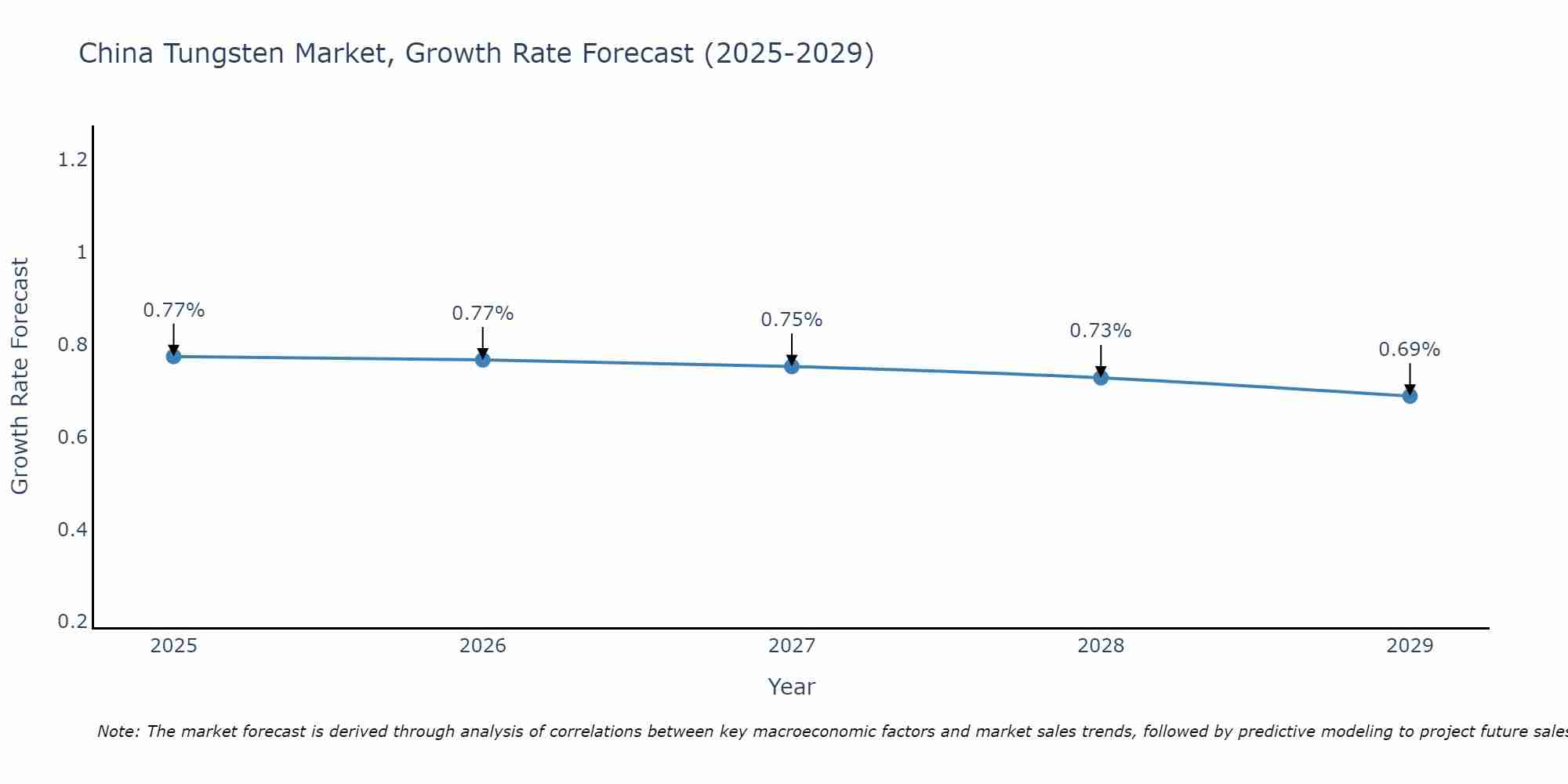 China Tungsten Market Size Growth Rate