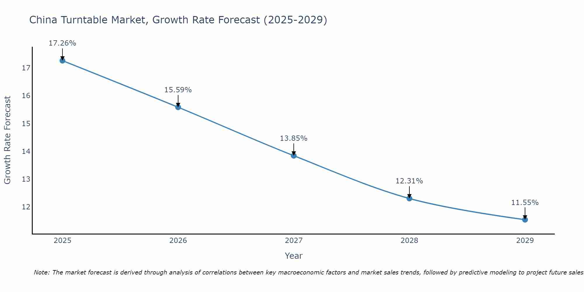 China Turntable Market Growth Rate