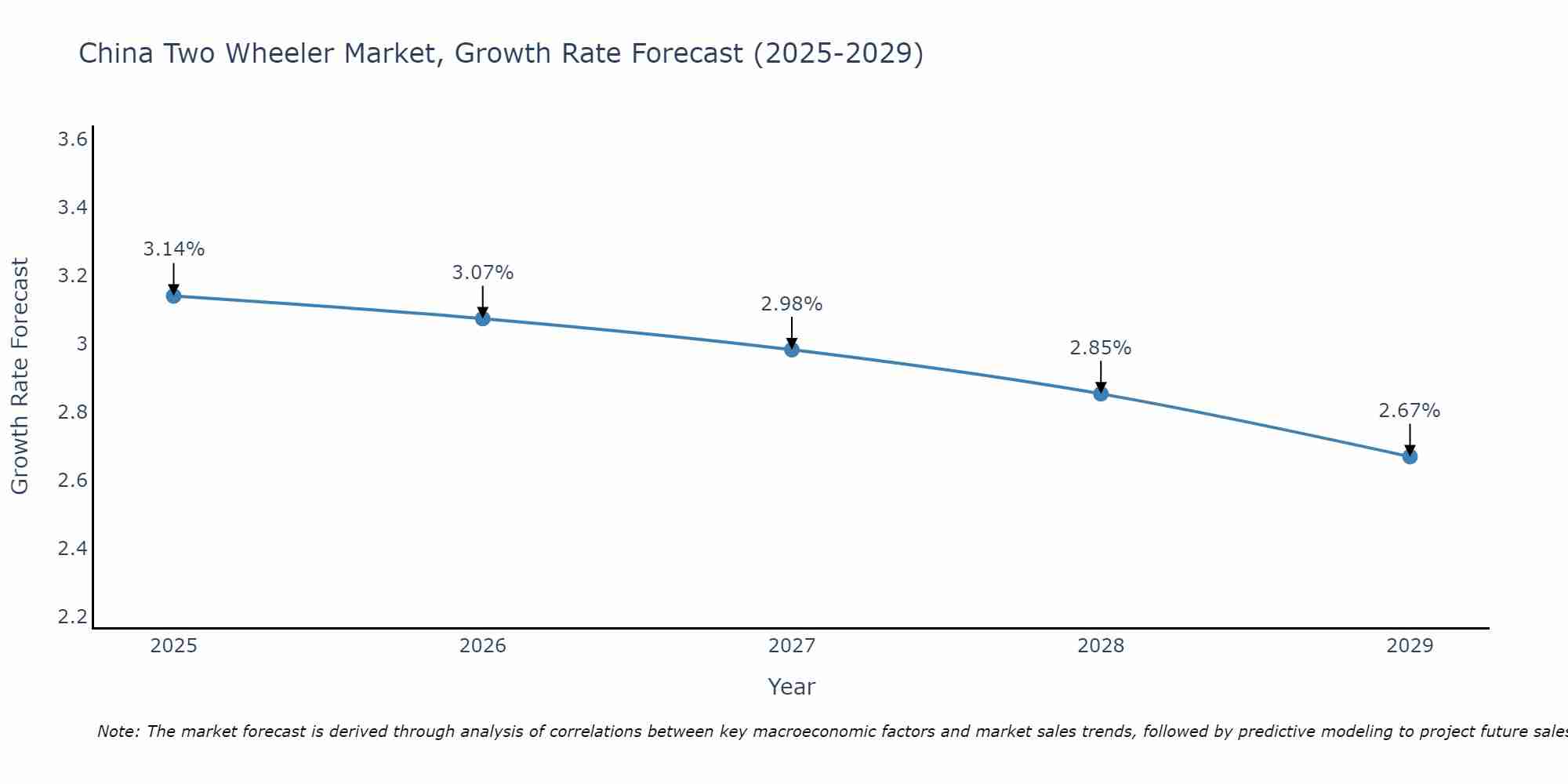 China Two Wheeler Market Size Growth Rate