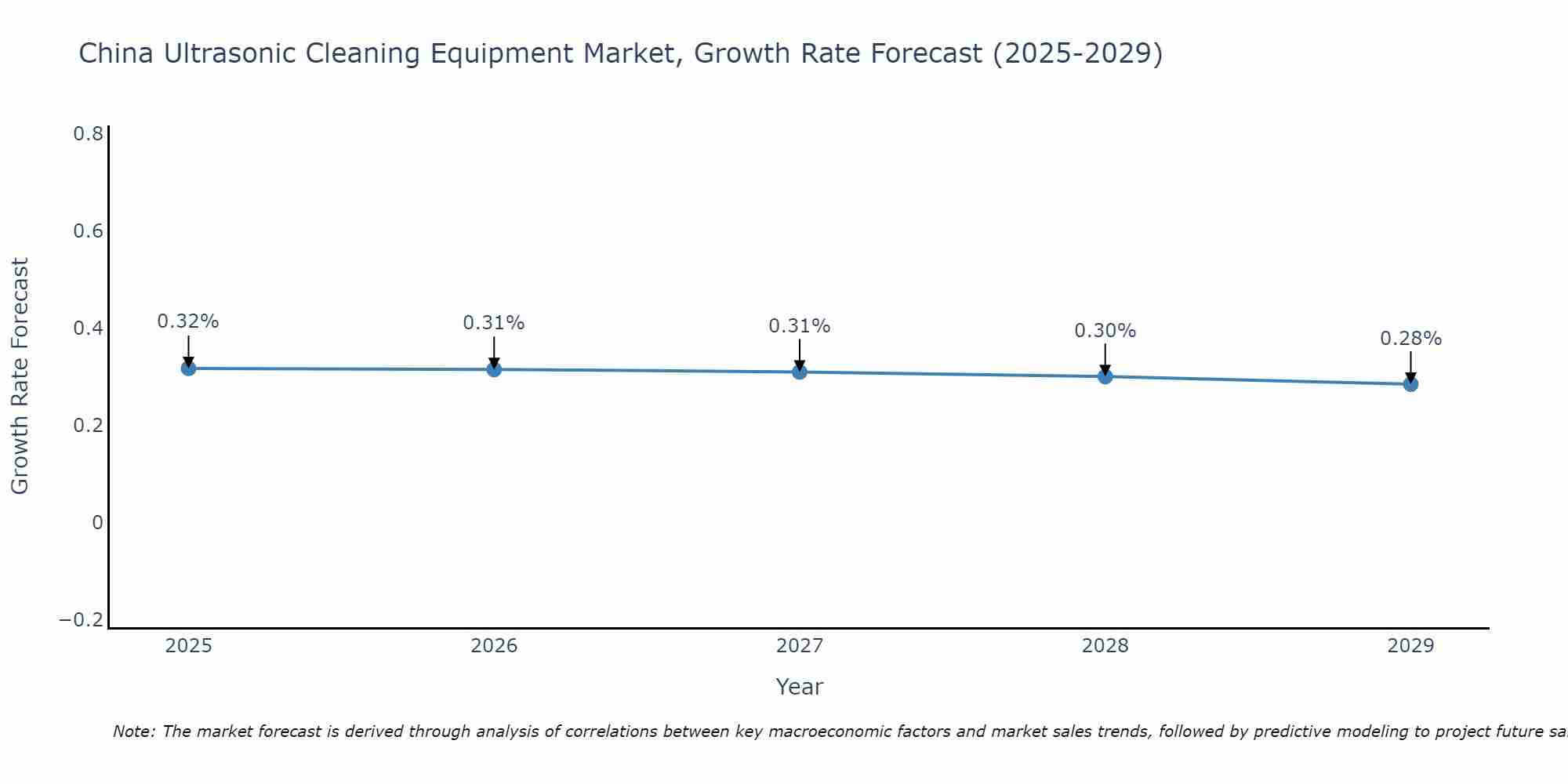 China Ultrasonic Cleaning Equipment Market Growth Rate