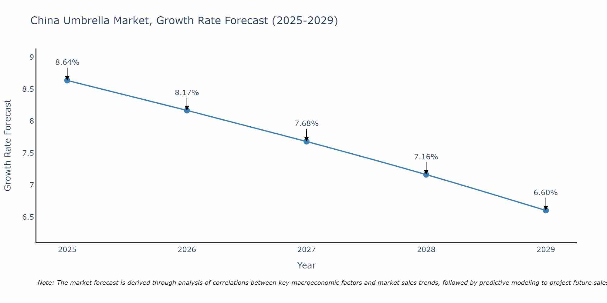 China Umbrella Market Growth Rate