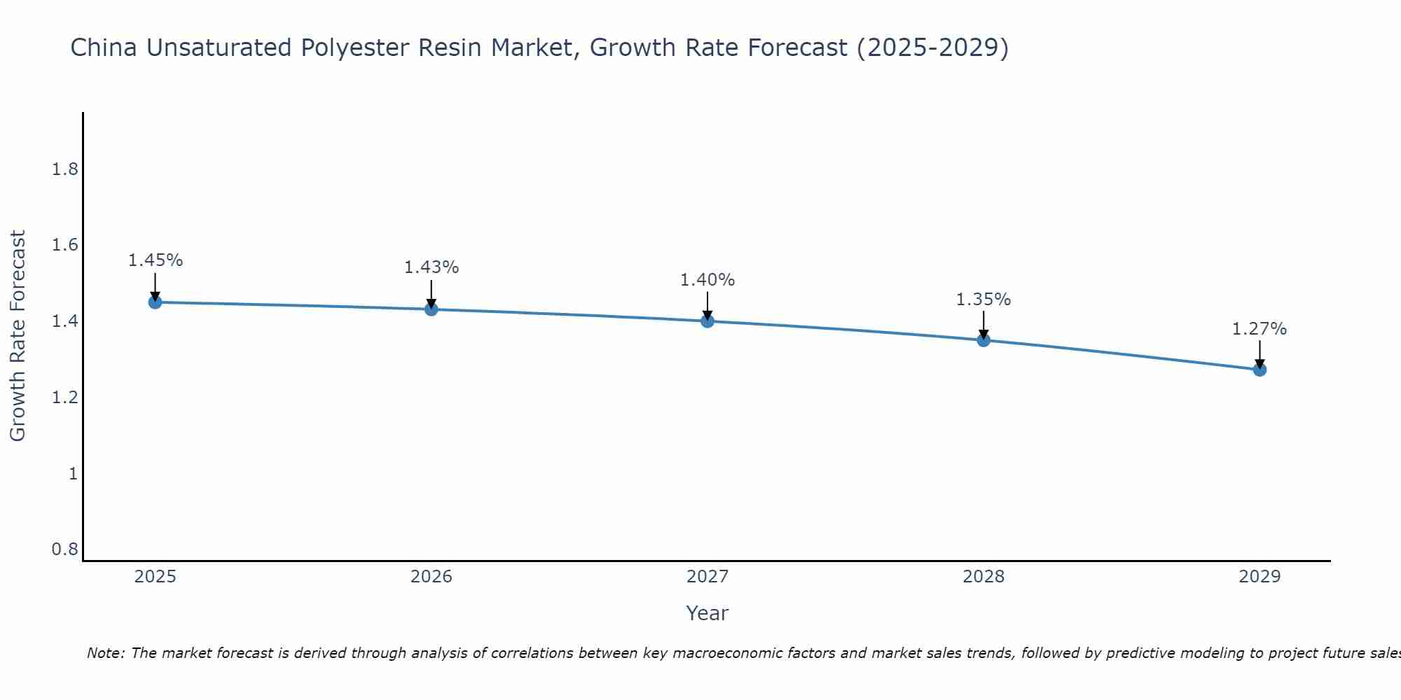 China Unsaturated Polyester Resin Market Growth Rate