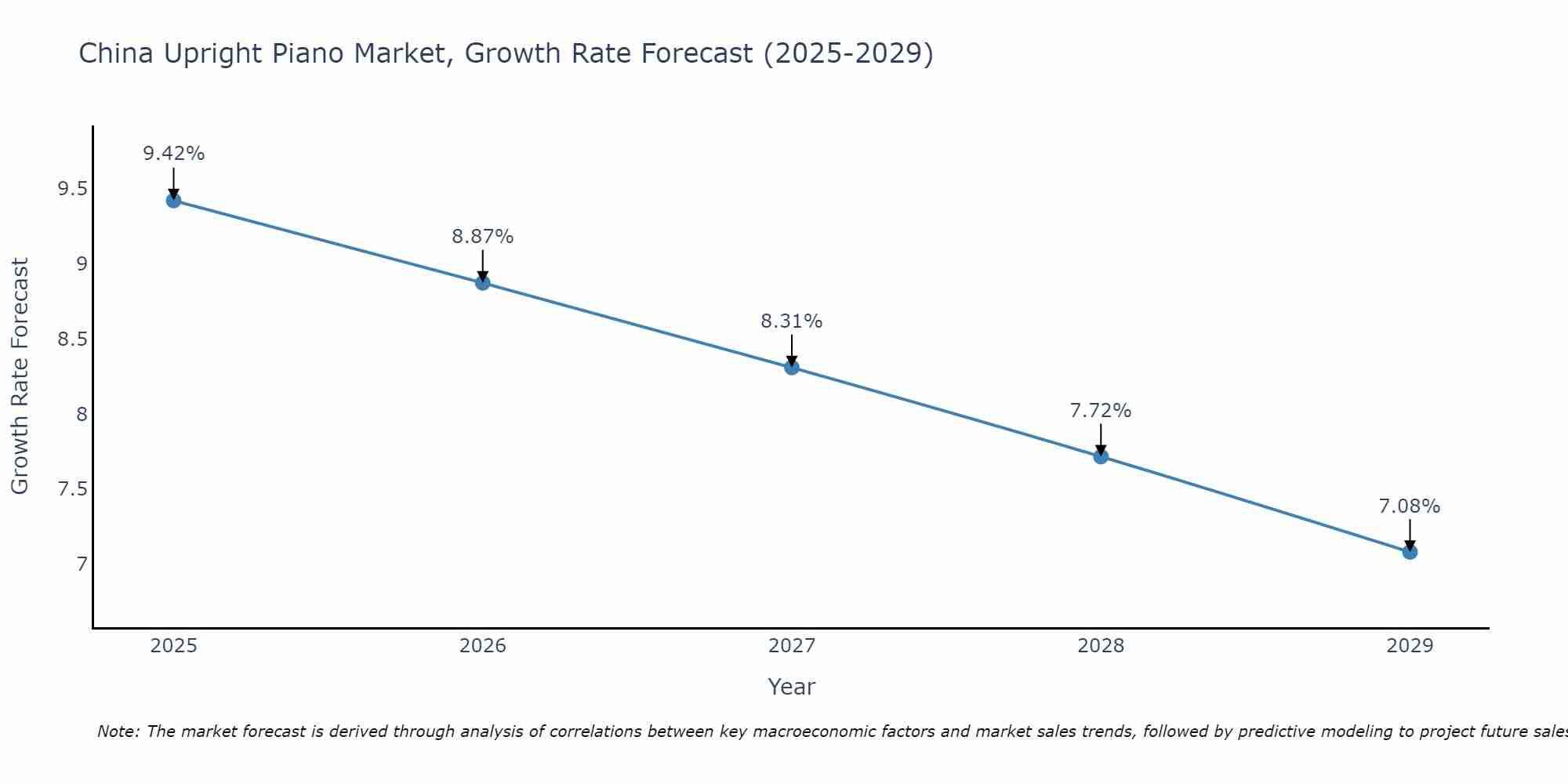 China Upright Piano Market Growth Rate