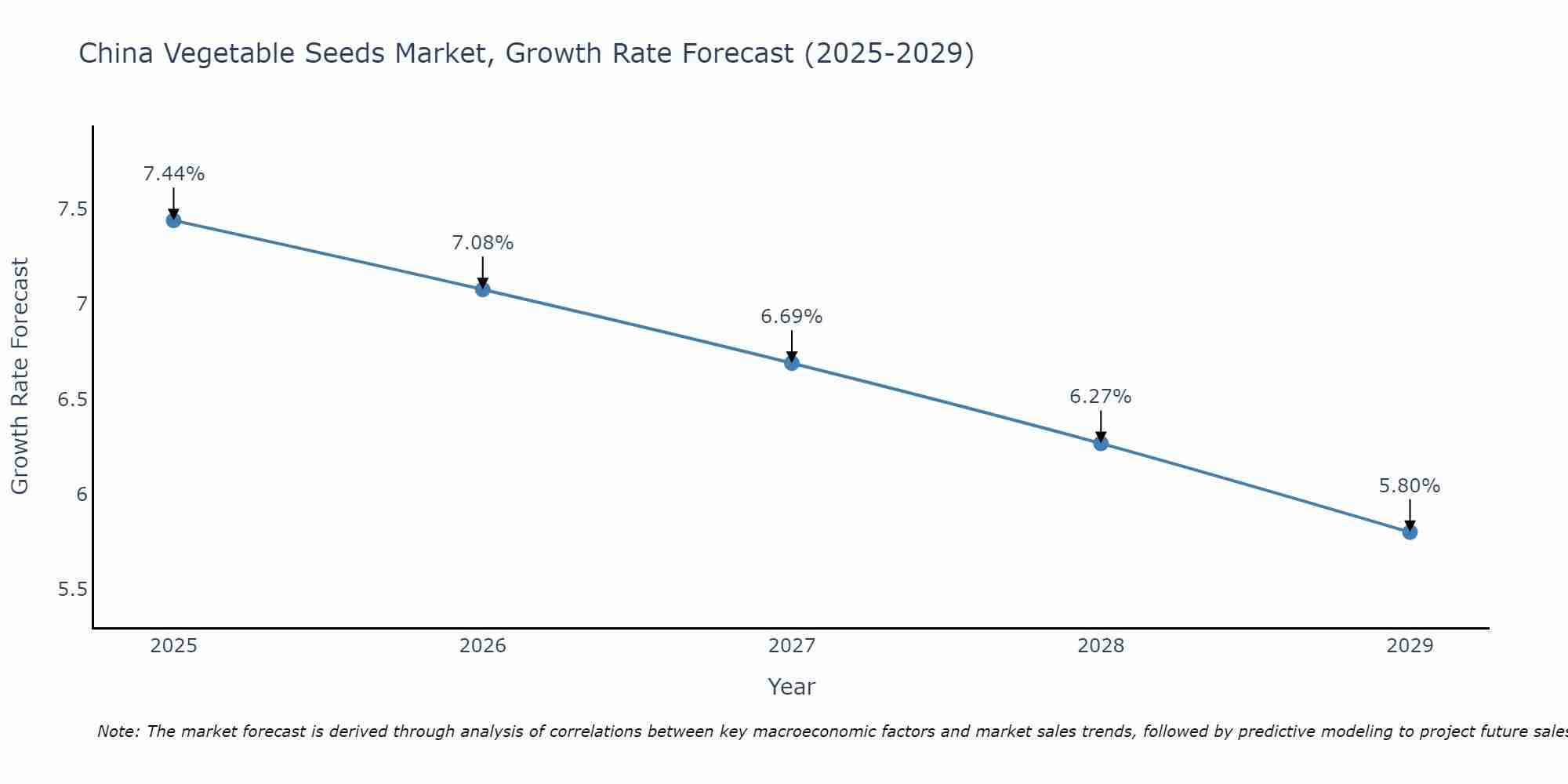 China Vegetable Seeds Market Growth Rate