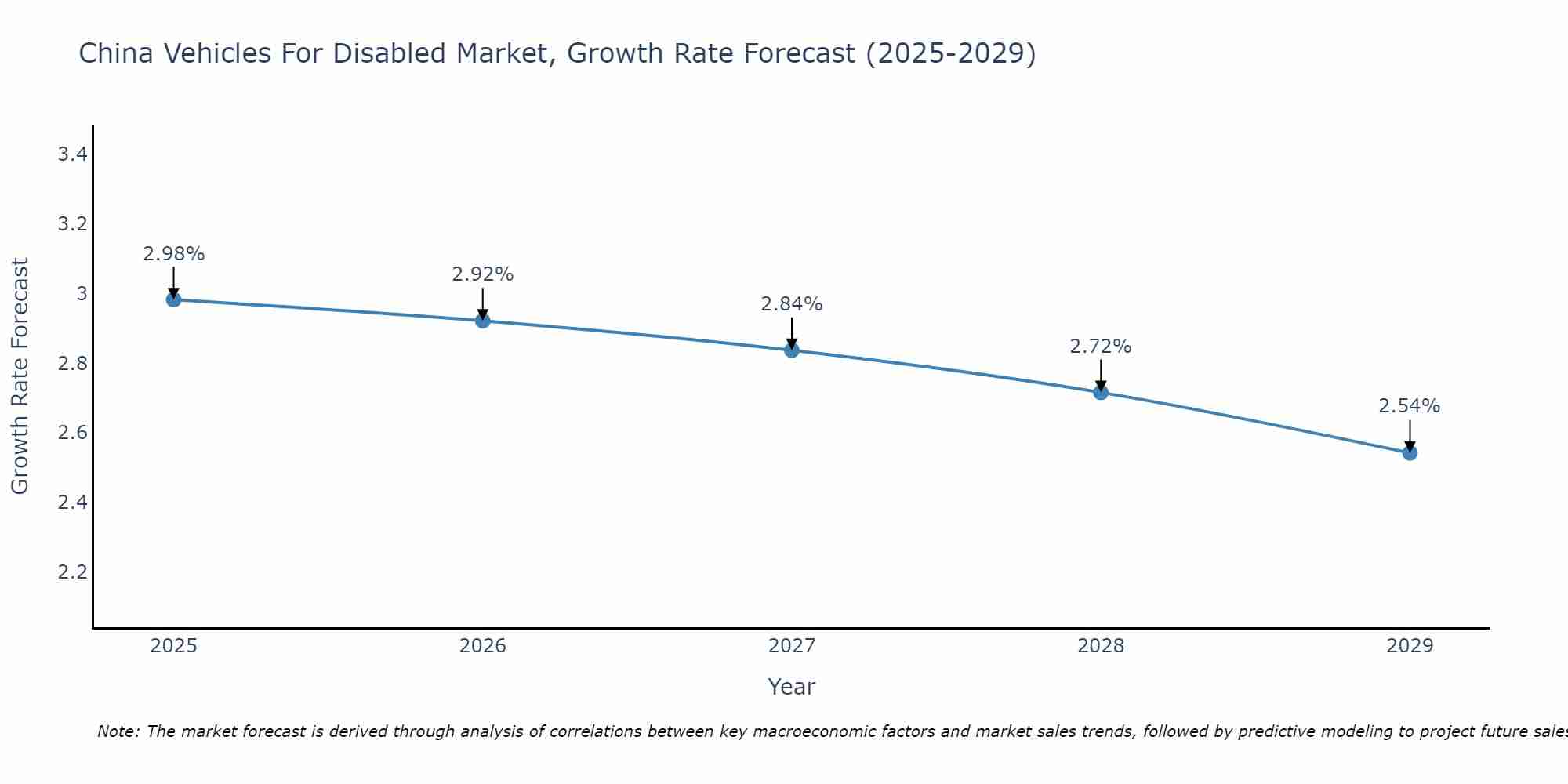 China Vehicles For Disabled Market Growth Rate