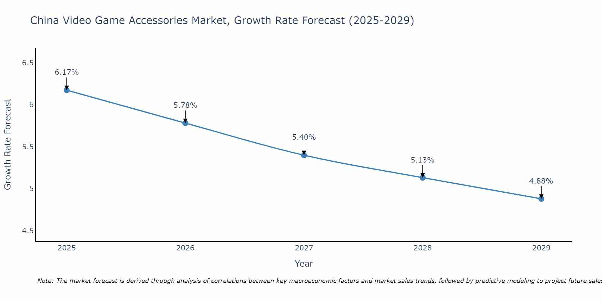 China Video Game Accessories Market Growth Rate