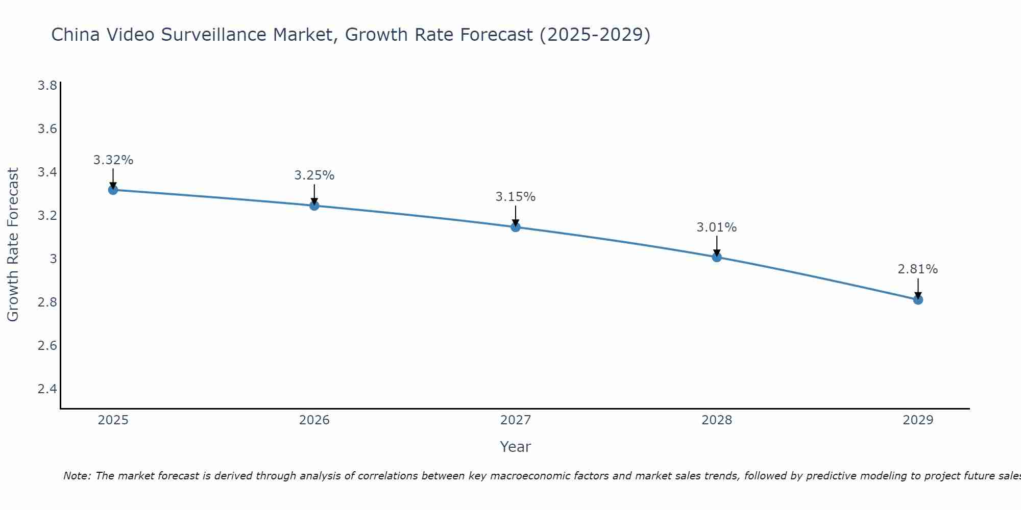 China Video Surveillance Market Growth Rate