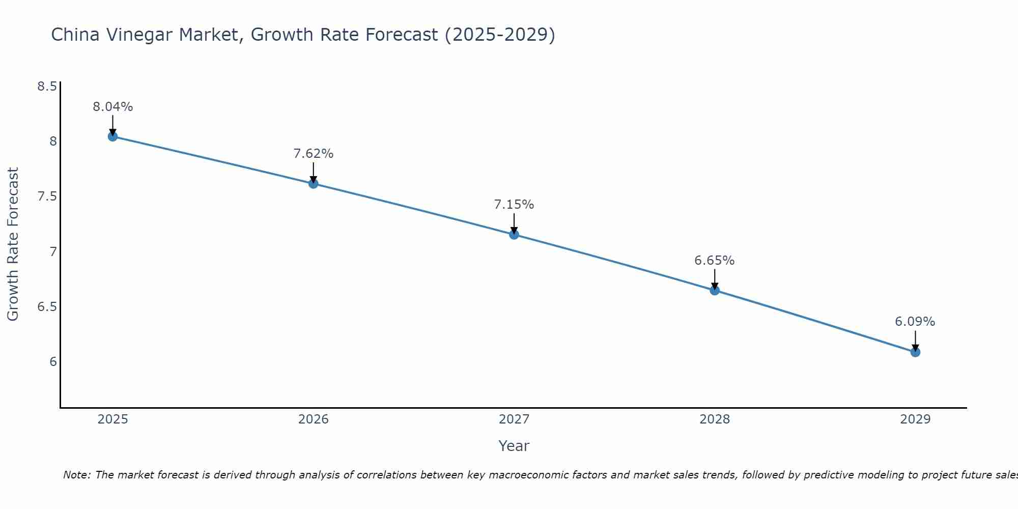 China Vinegar Market Size Growth Rate