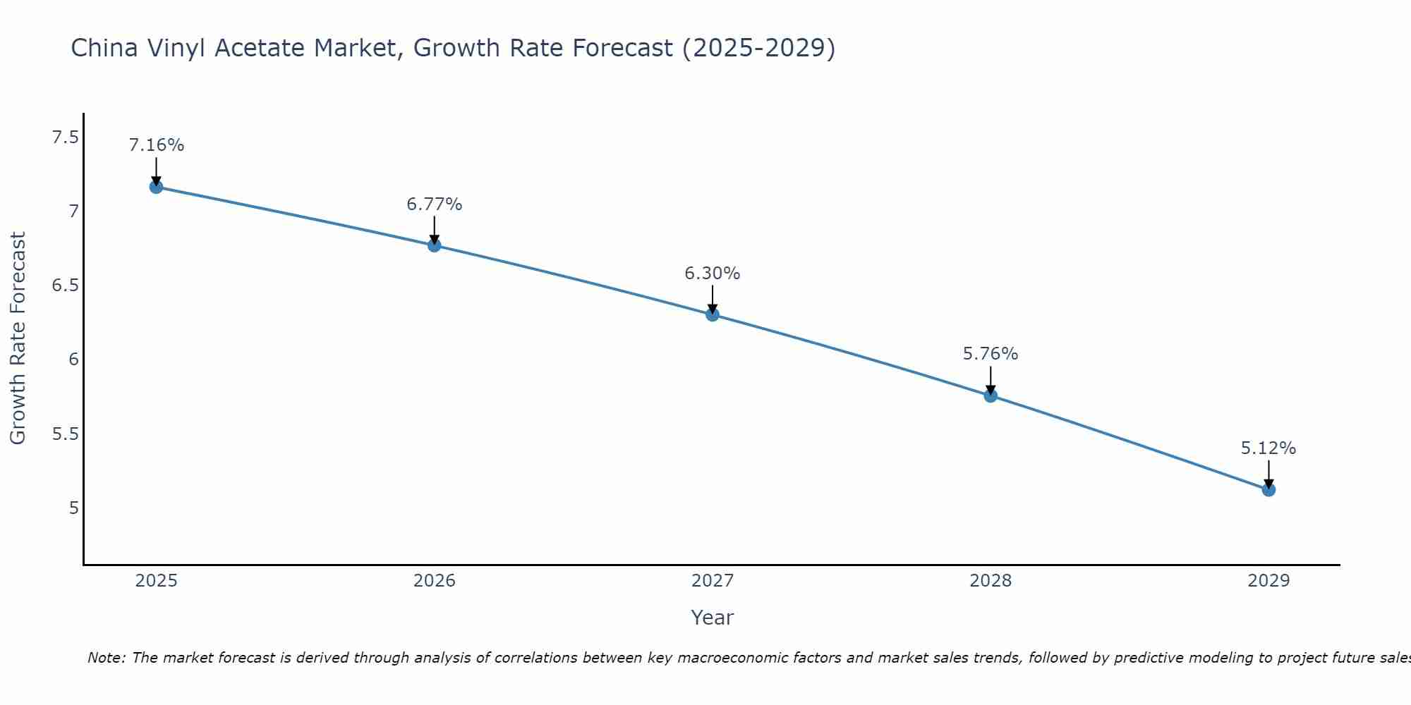 China Vinyl Acetate Market Growth Rate
