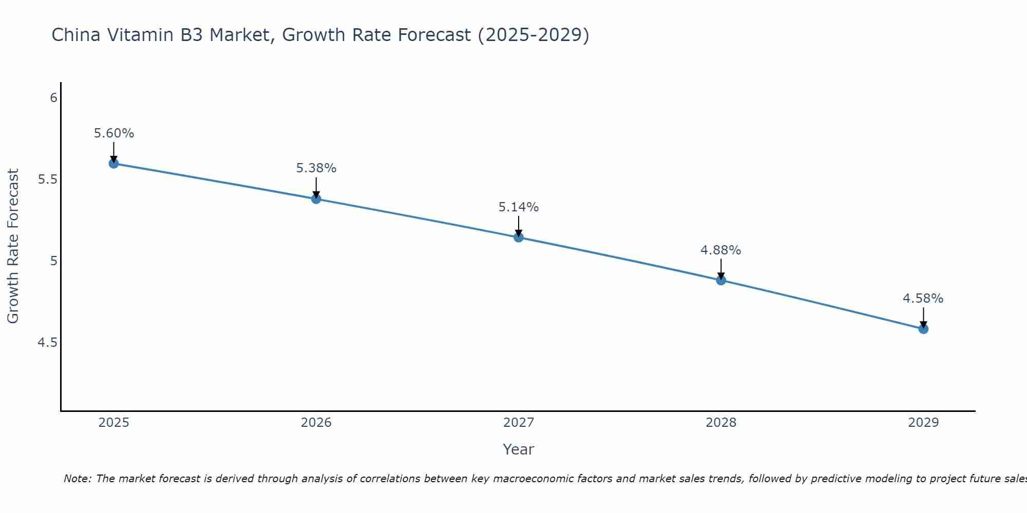 China Vitamin B3 Market Size Growth Rate