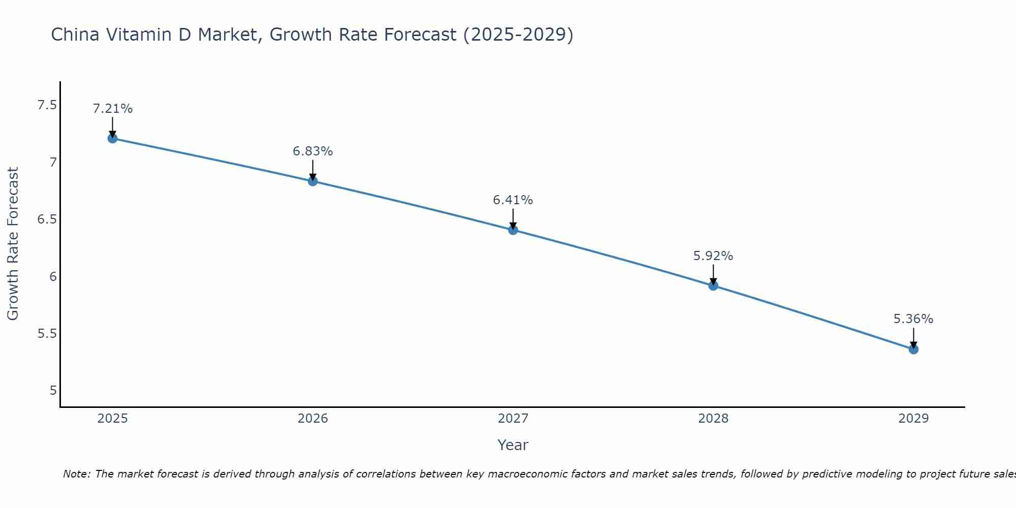 China Vitamin D Market Growth Rate