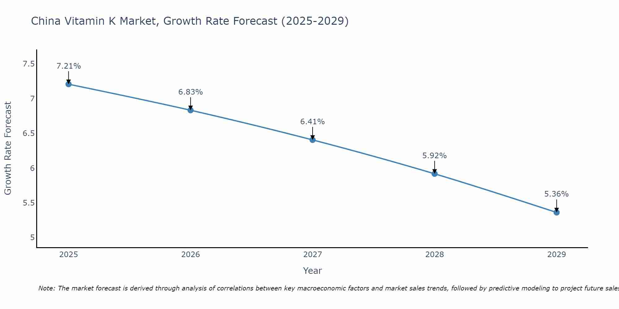 China Vitamin K Market Growth Rate