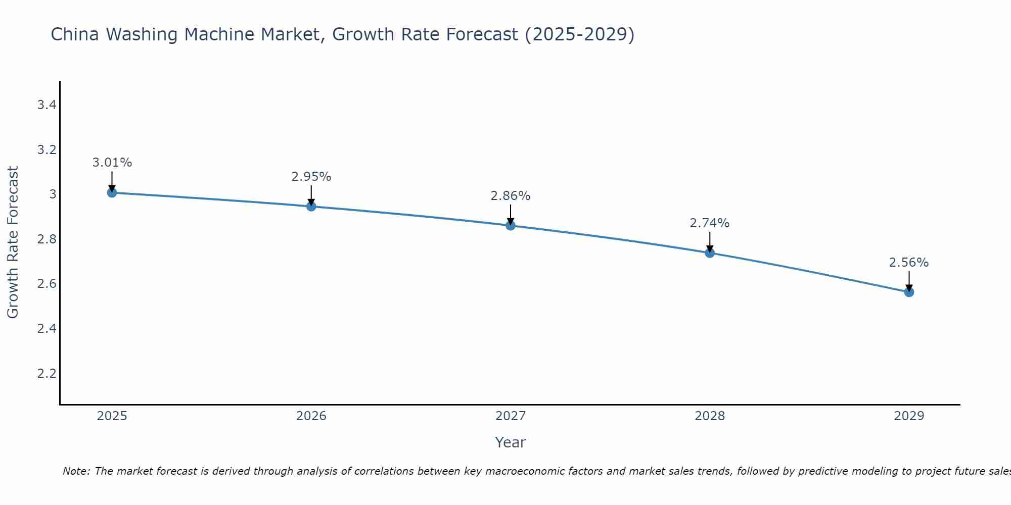 China Washing Machine Market Growth Rate