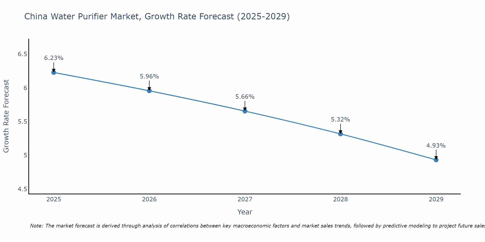 China Water Purifier Market Size Growth Rate