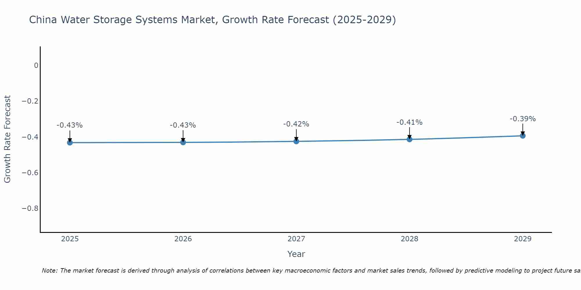 China Water Storage Systems Market Growth Rate