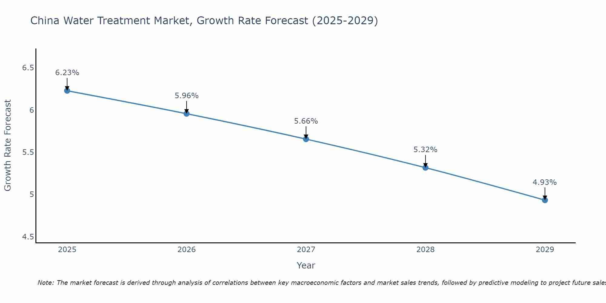 China Water Treatment Market Size Growth Rate