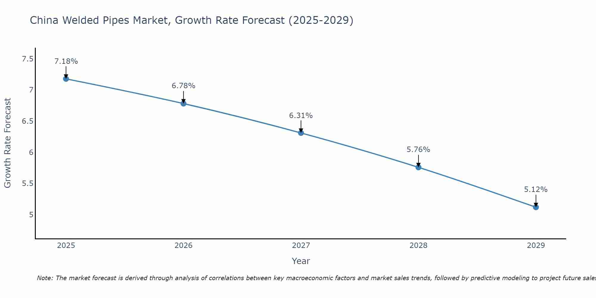China Welded Pipes Market Growth Rate