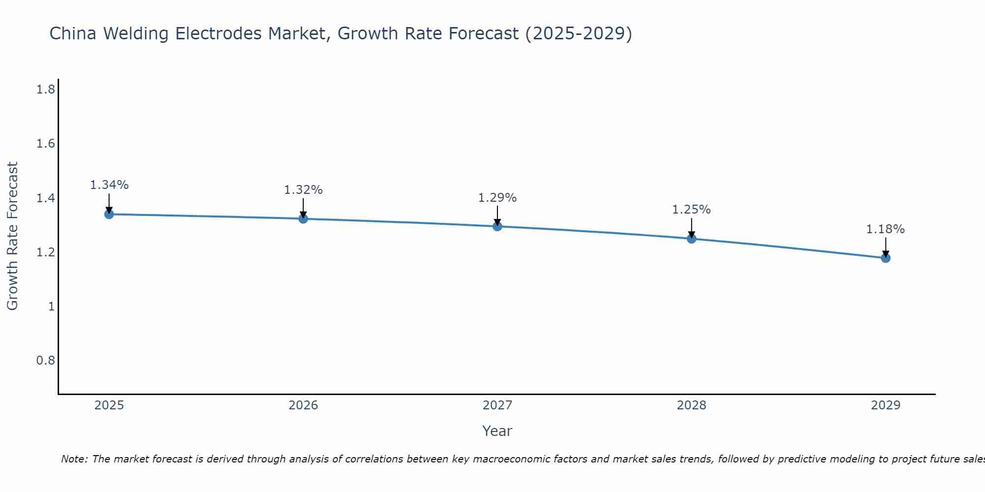 China Welding Electrodes Market Growth Rate