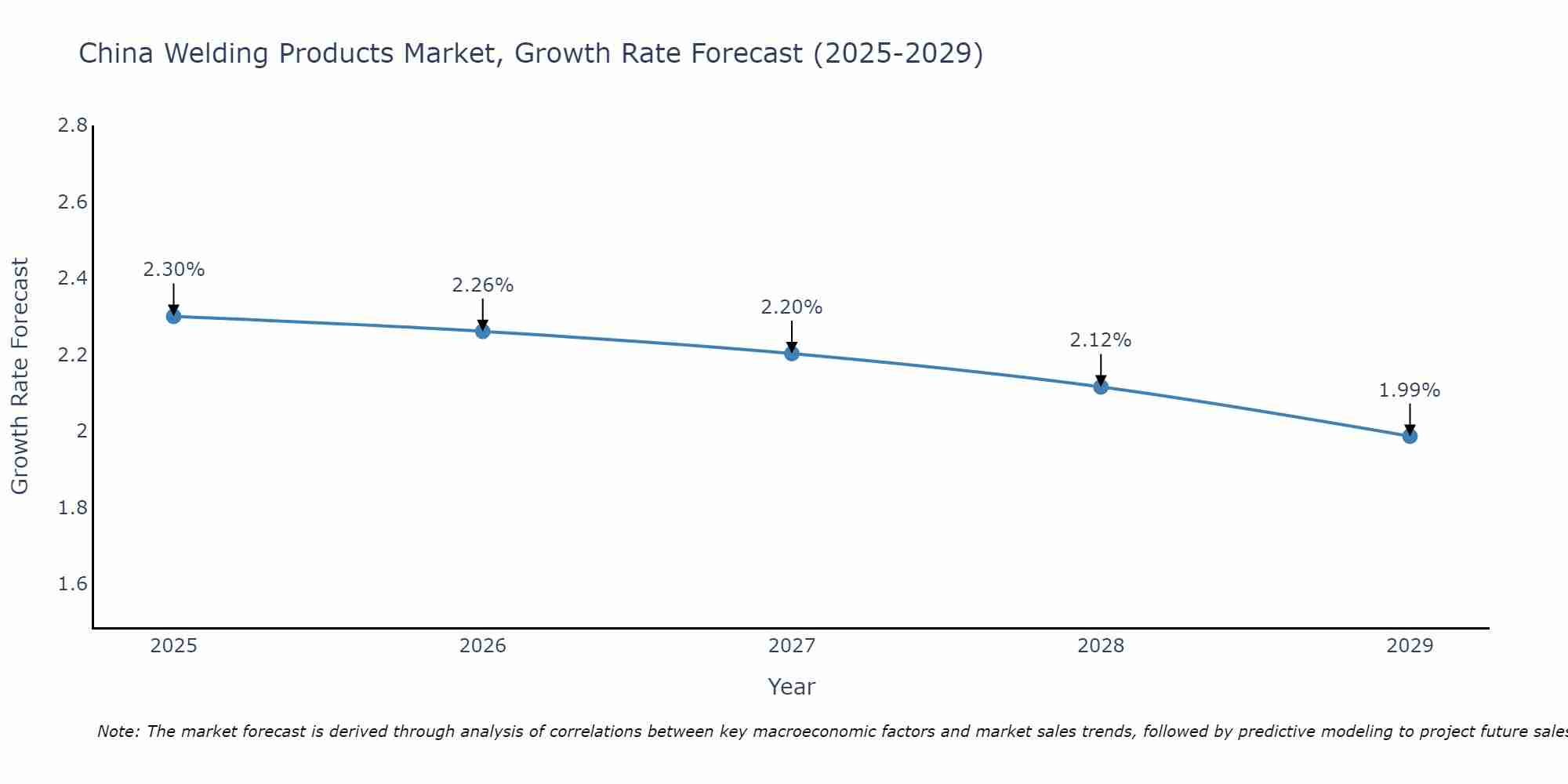 China Welding Products Market Growth Rate
