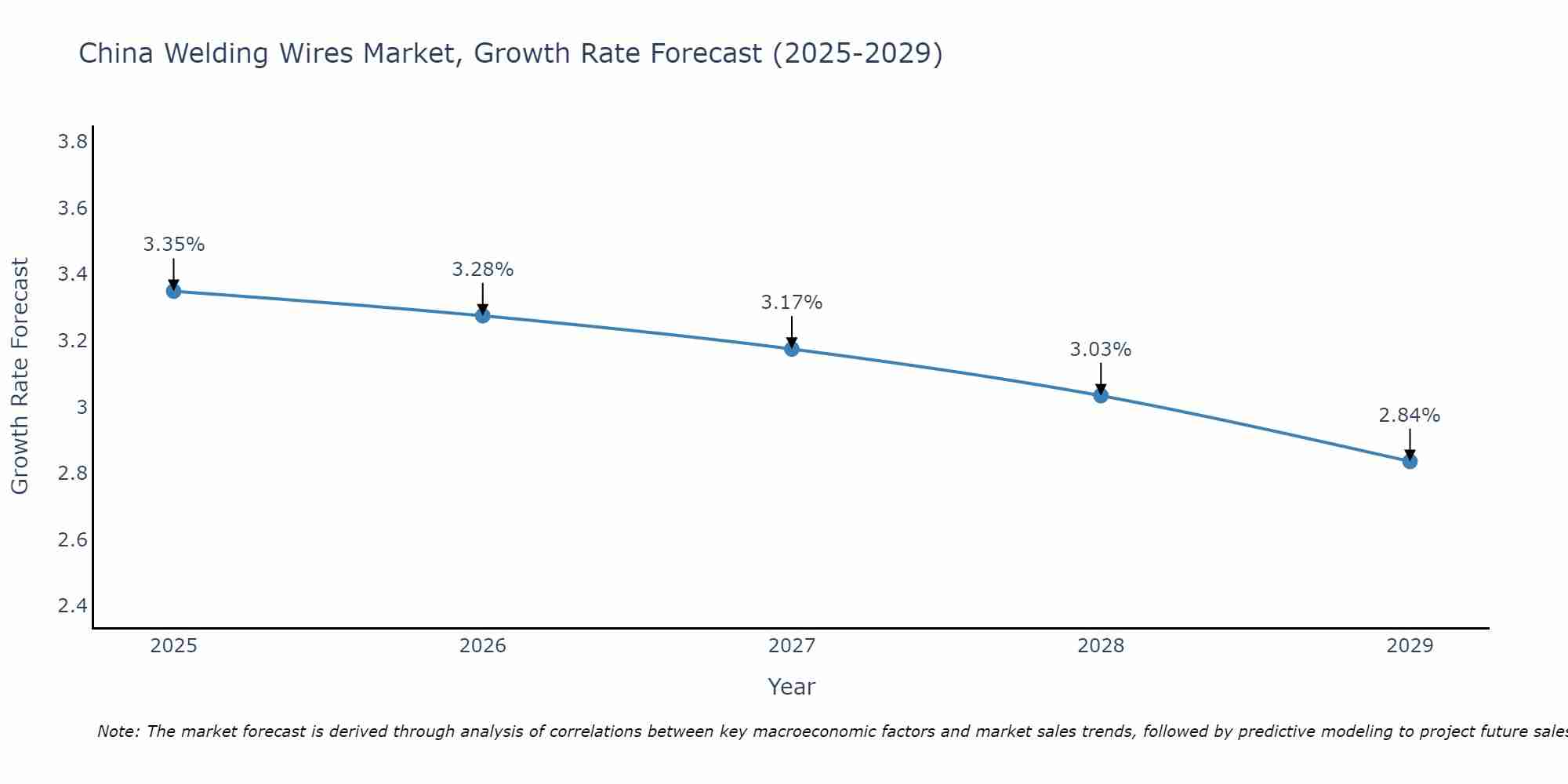 China Welding Wires Market Growth Rate