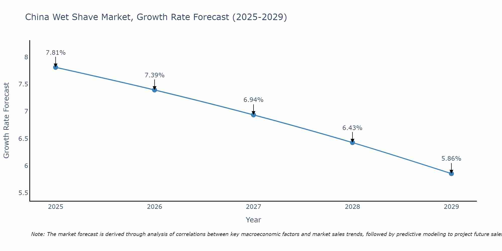 China Wet Shave Market Growth Rate