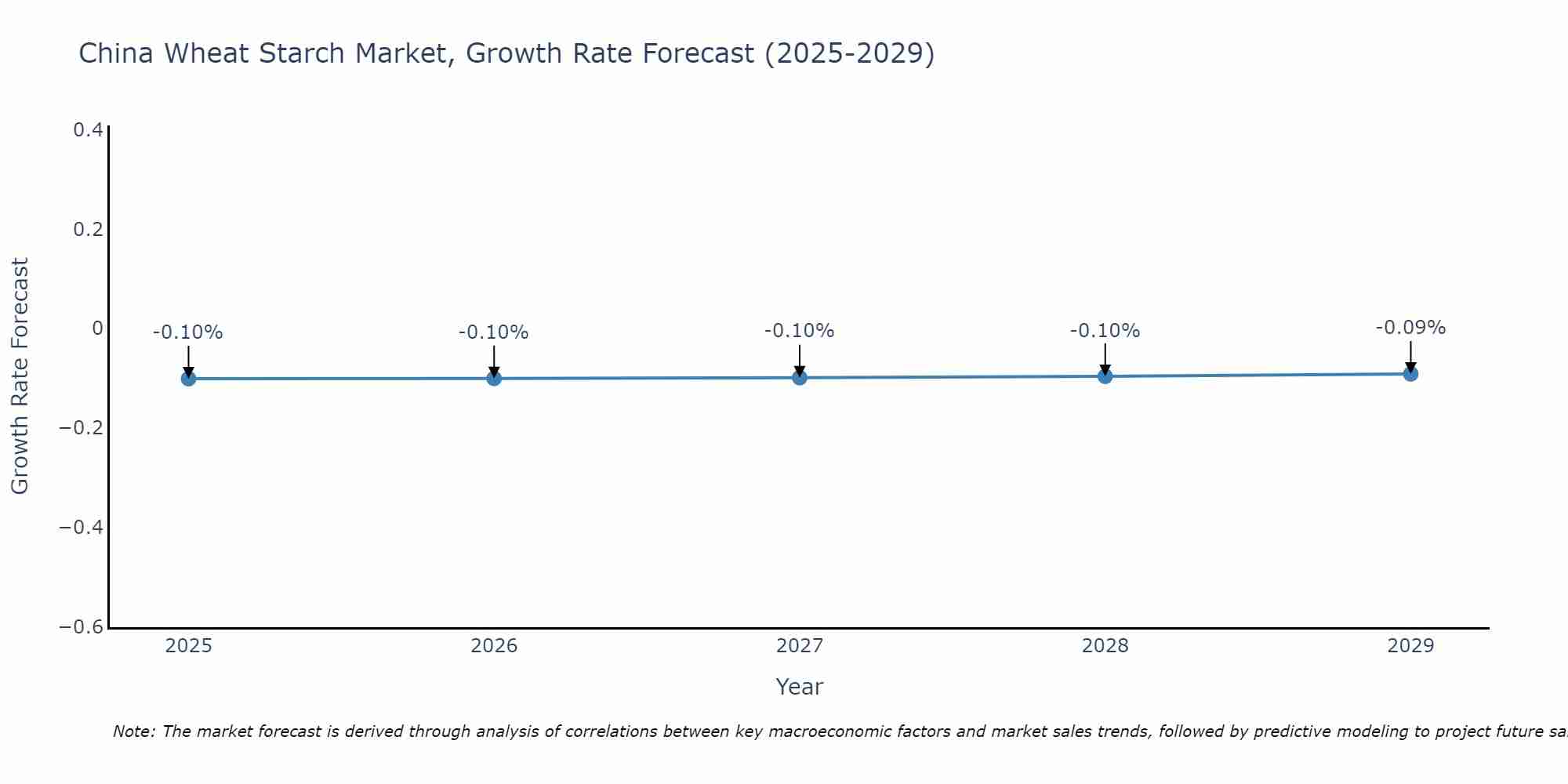 China Wheat Starch Market Size Growth Rate