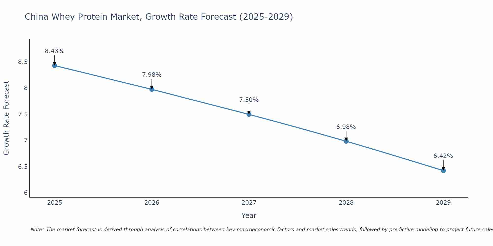 China Whey Protein Market Growth Rate