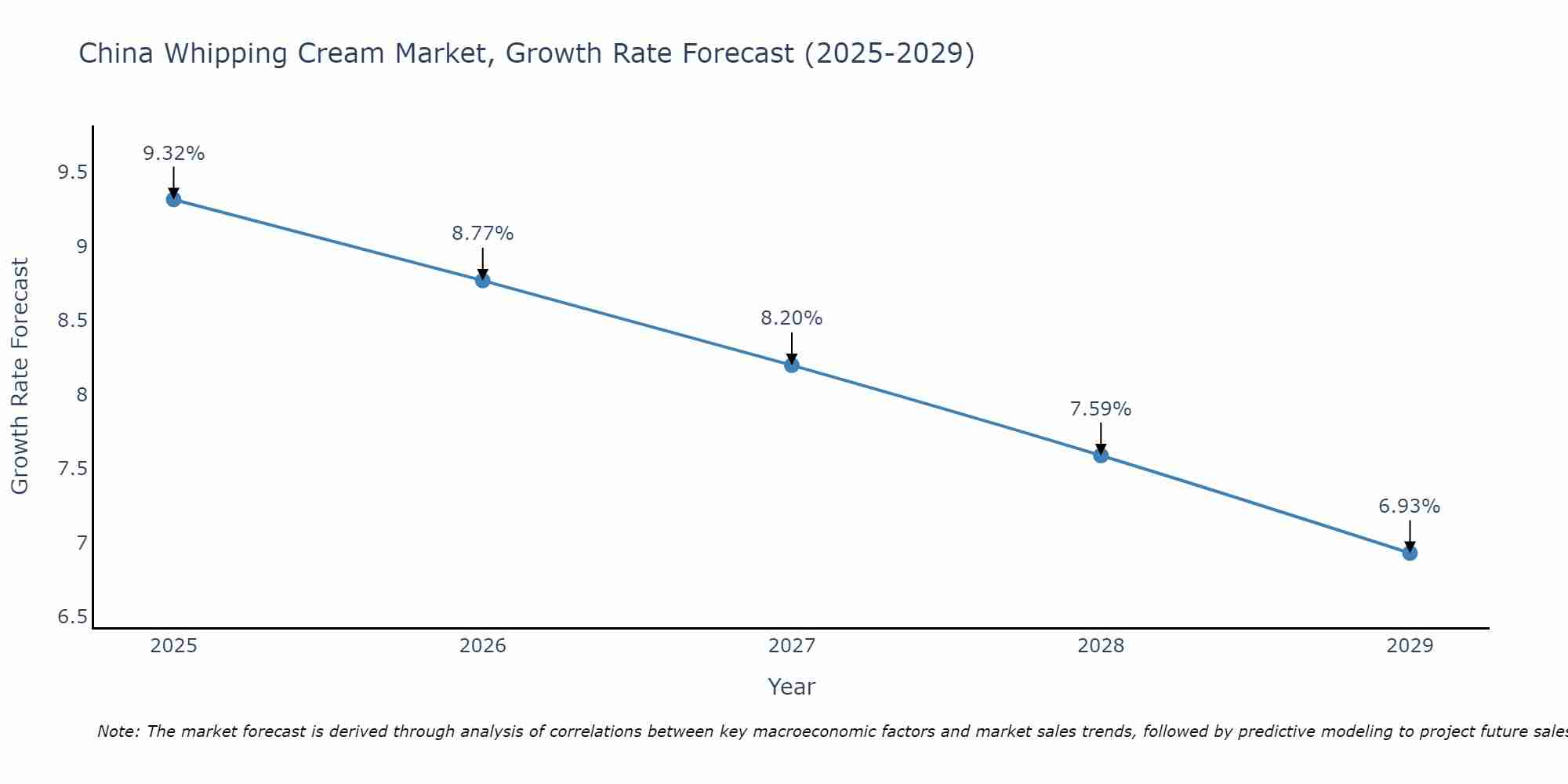 China Whipping Cream Market Size Growth Rate