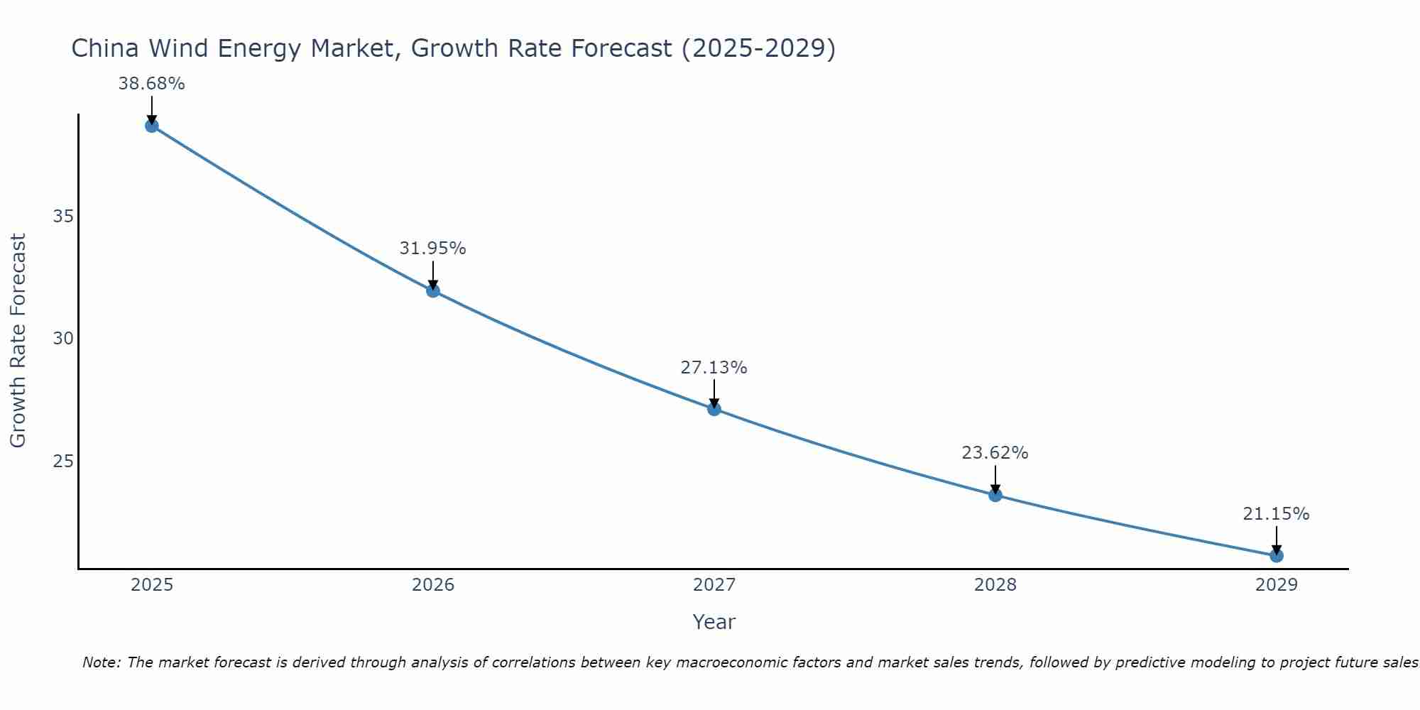 China Wind Energy Market Growth Rate