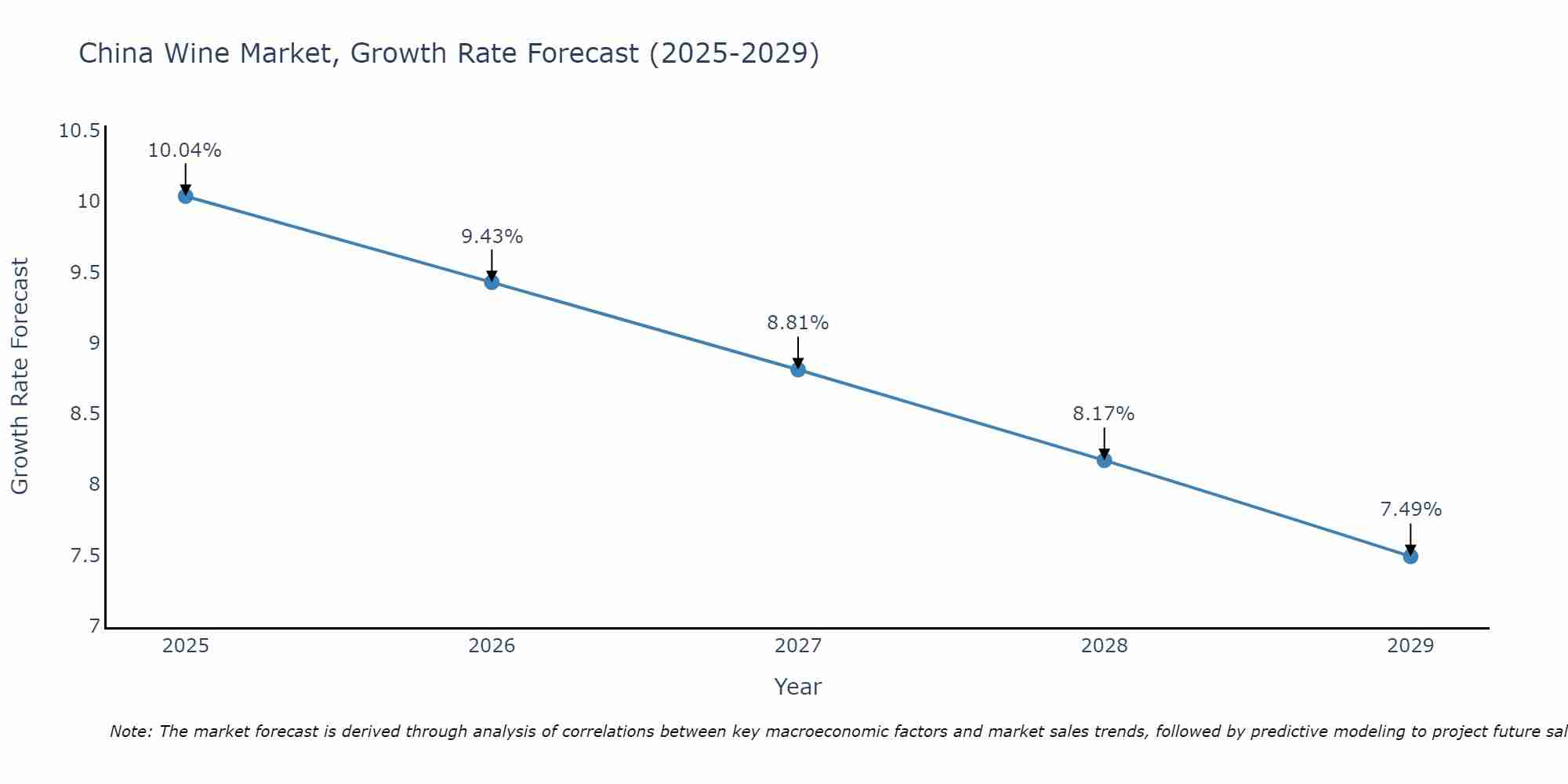 China Wine Market Size Growth Rate